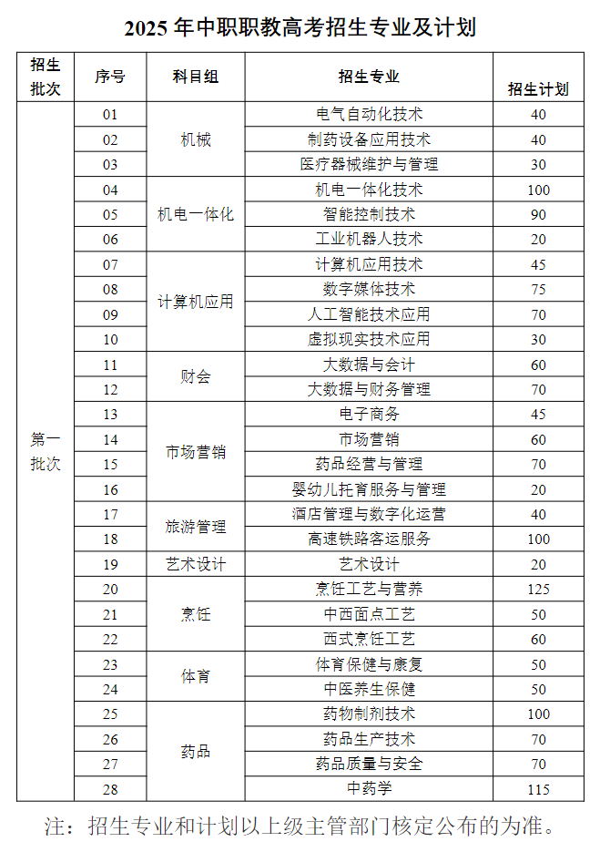 江苏食品药品职业技术学院－2025 年中职职教高考招生专业及计划